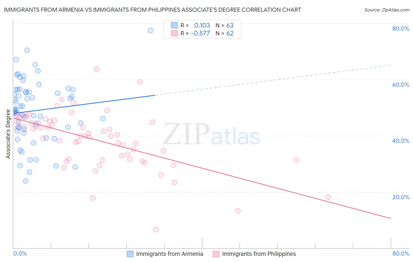 Immigrants from Armenia vs Immigrants from Philippines Associate's Degree