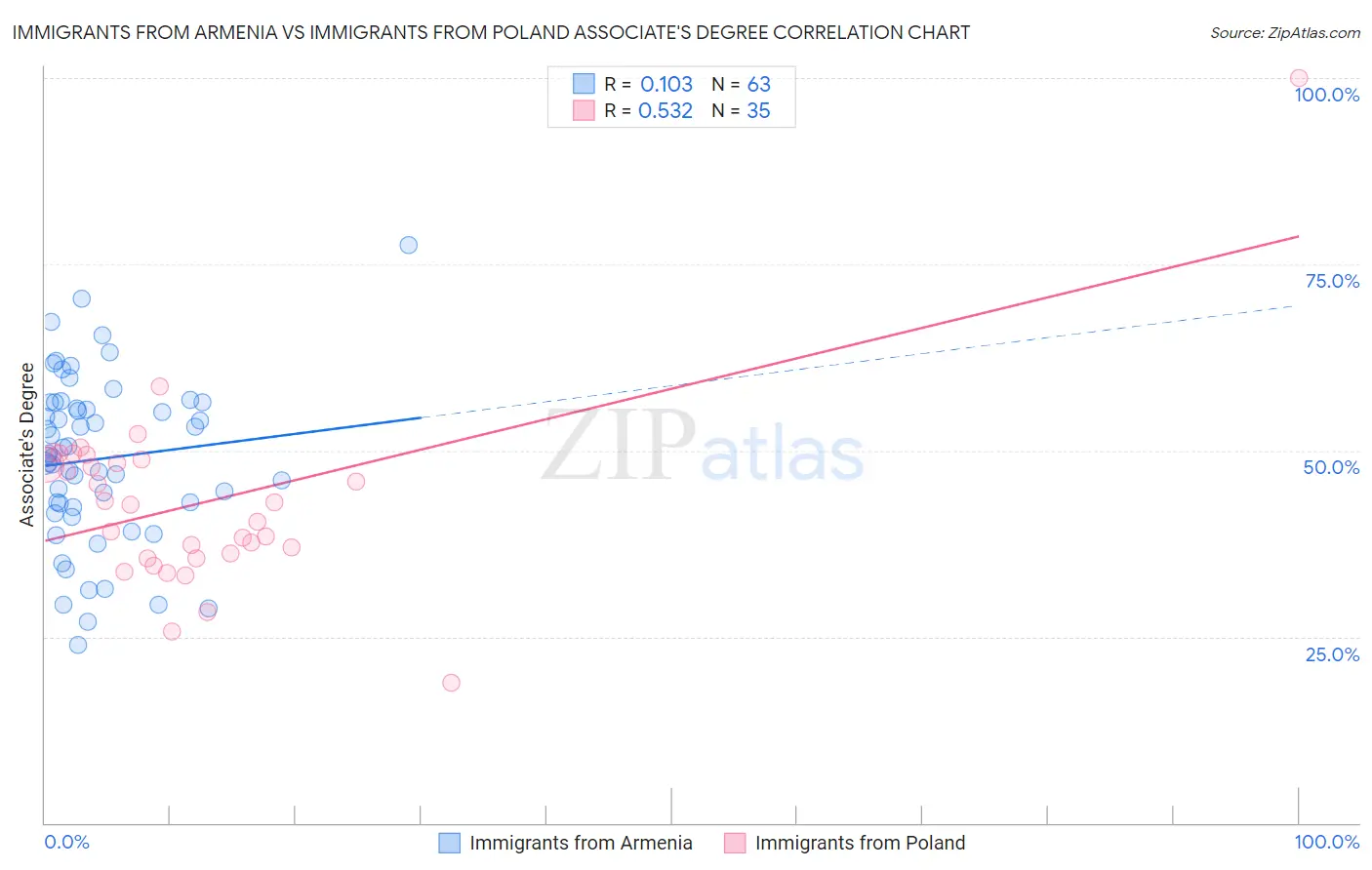 Immigrants from Armenia vs Immigrants from Poland Associate's Degree