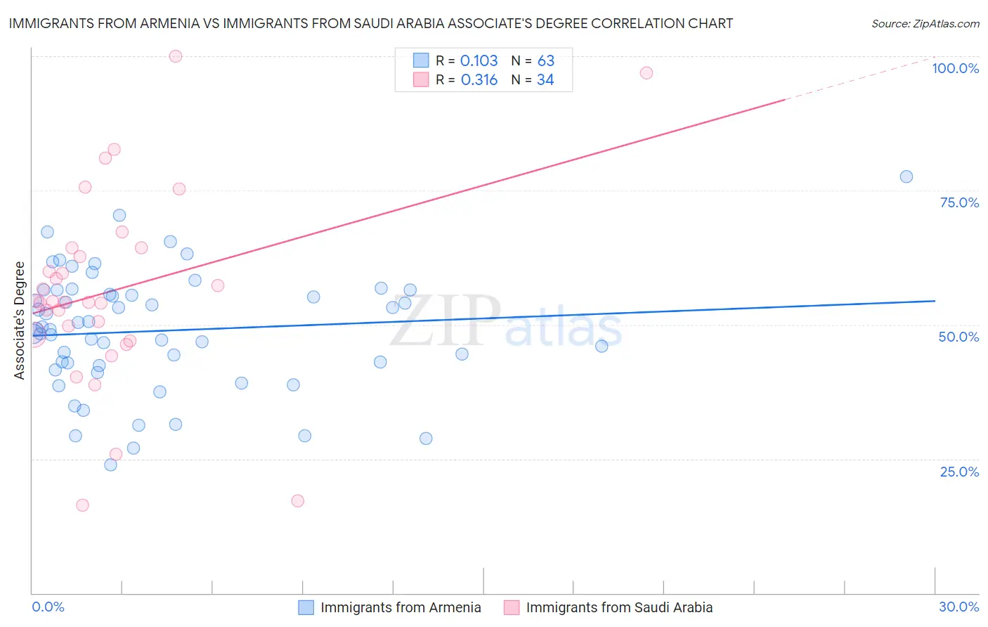 Immigrants from Armenia vs Immigrants from Saudi Arabia Associate's Degree