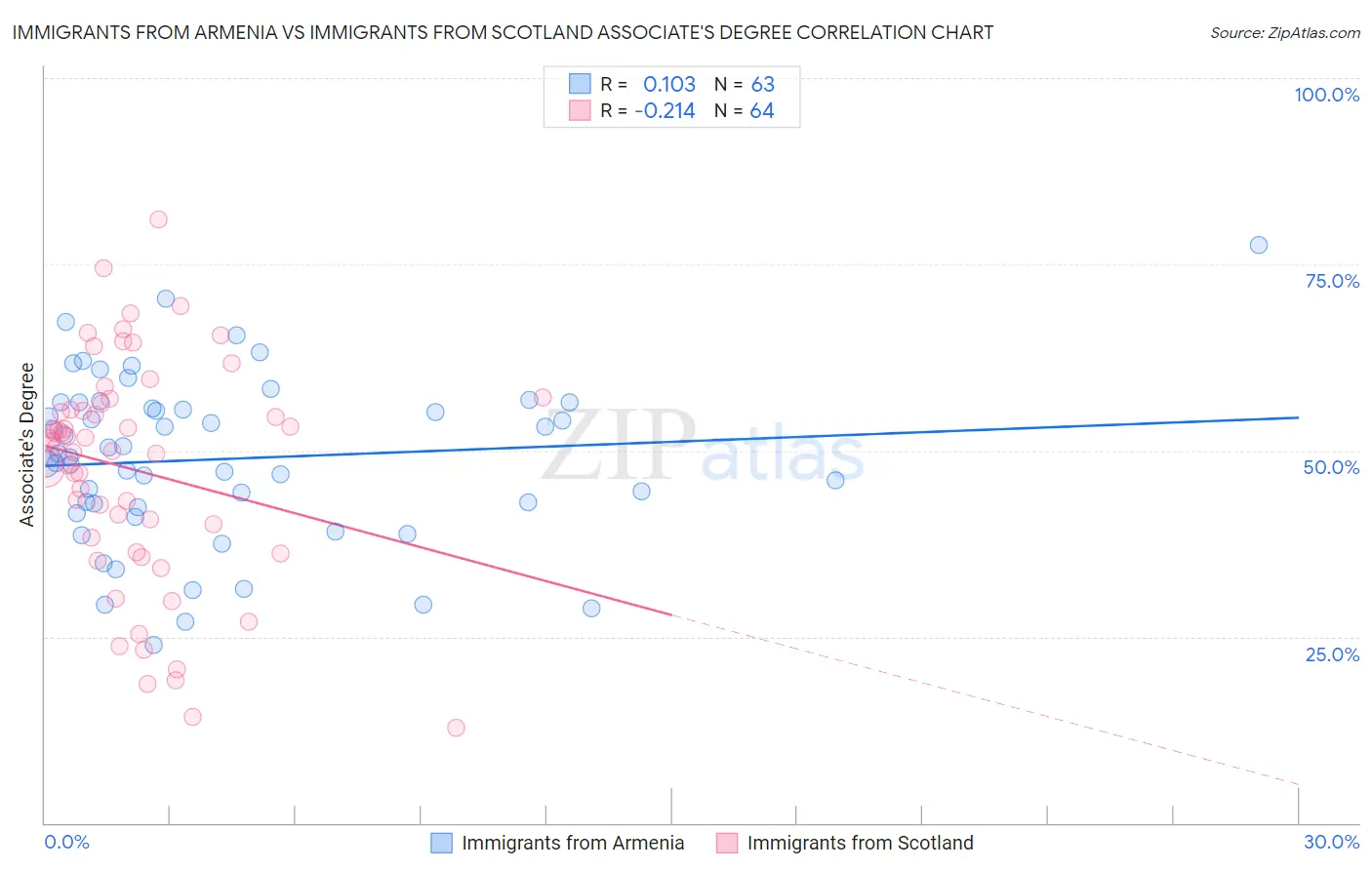 Immigrants from Armenia vs Immigrants from Scotland Associate's Degree