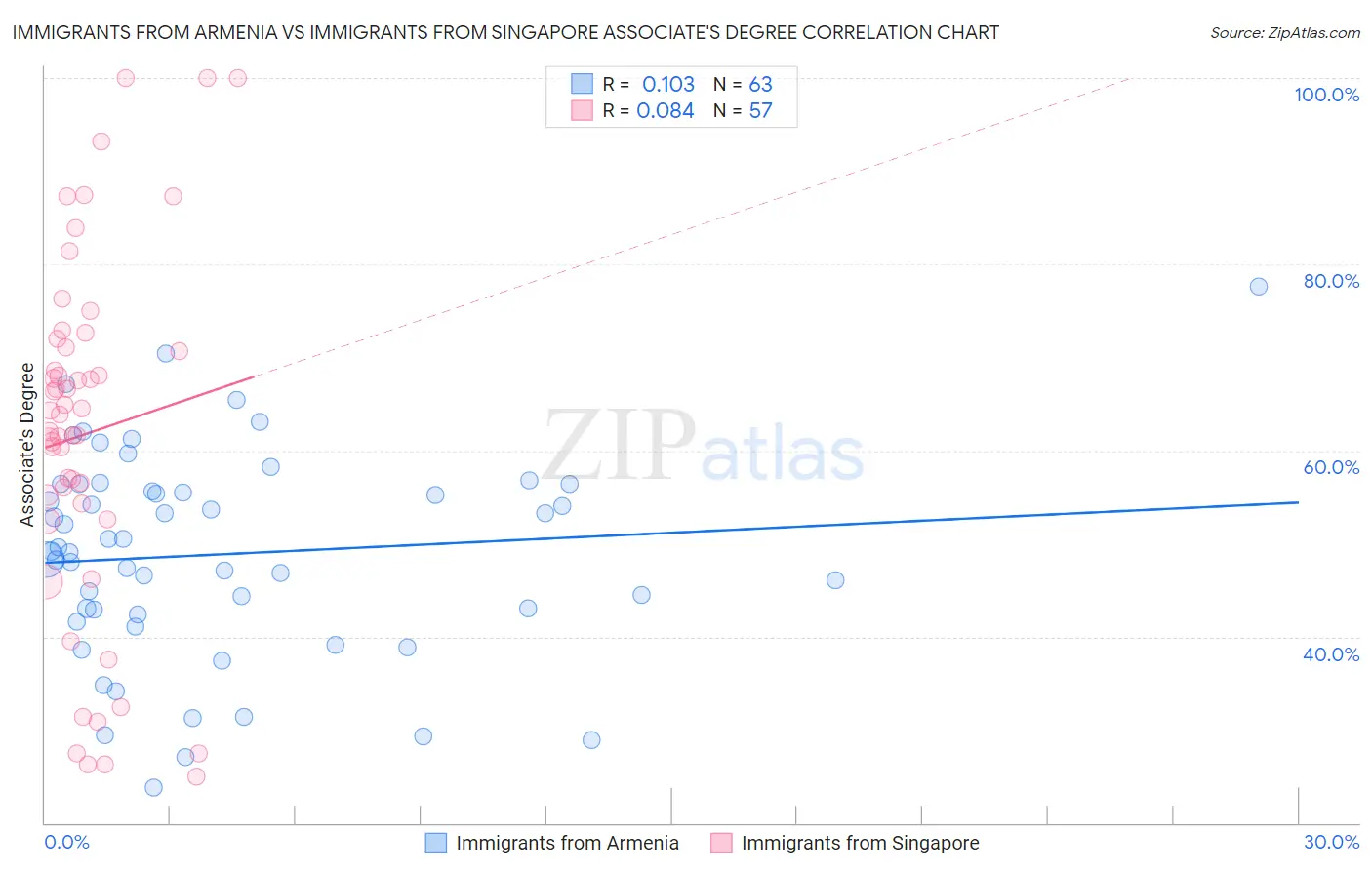 Immigrants from Armenia vs Immigrants from Singapore Associate's Degree