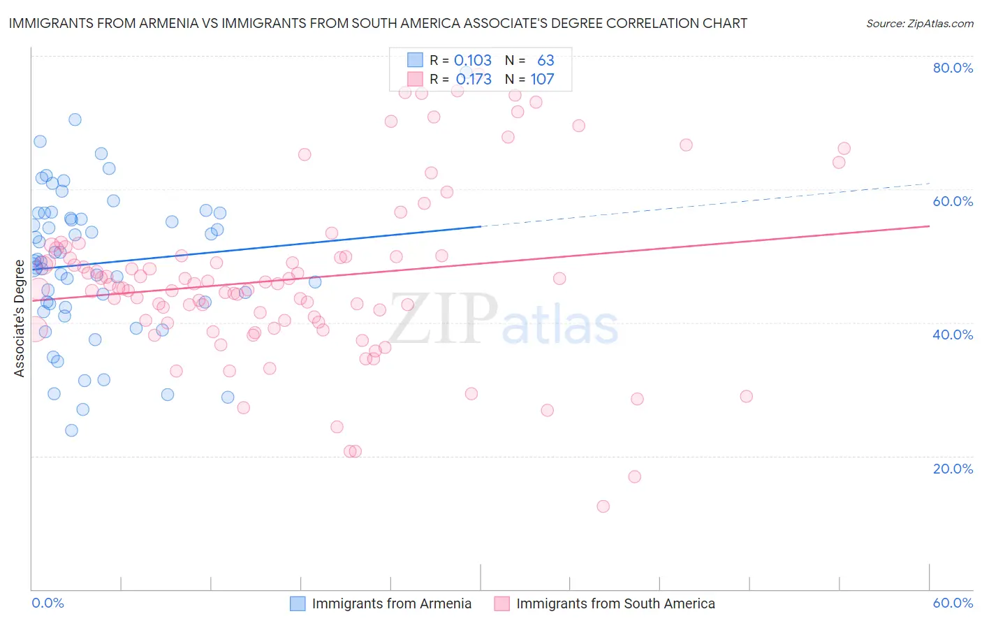 Immigrants from Armenia vs Immigrants from South America Associate's Degree
