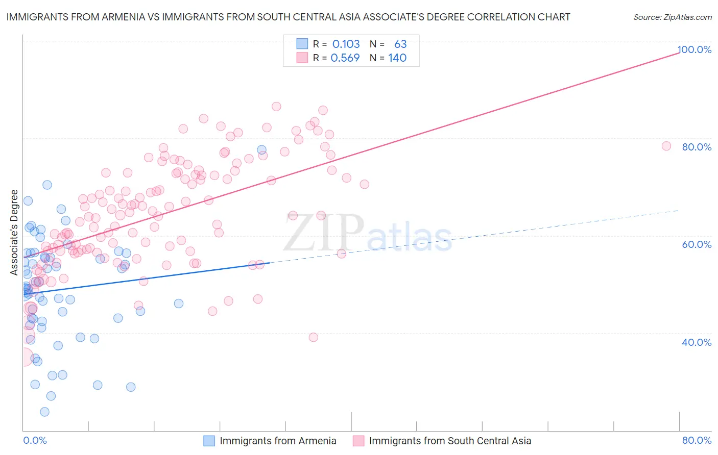 Immigrants from Armenia vs Immigrants from South Central Asia Associate's Degree