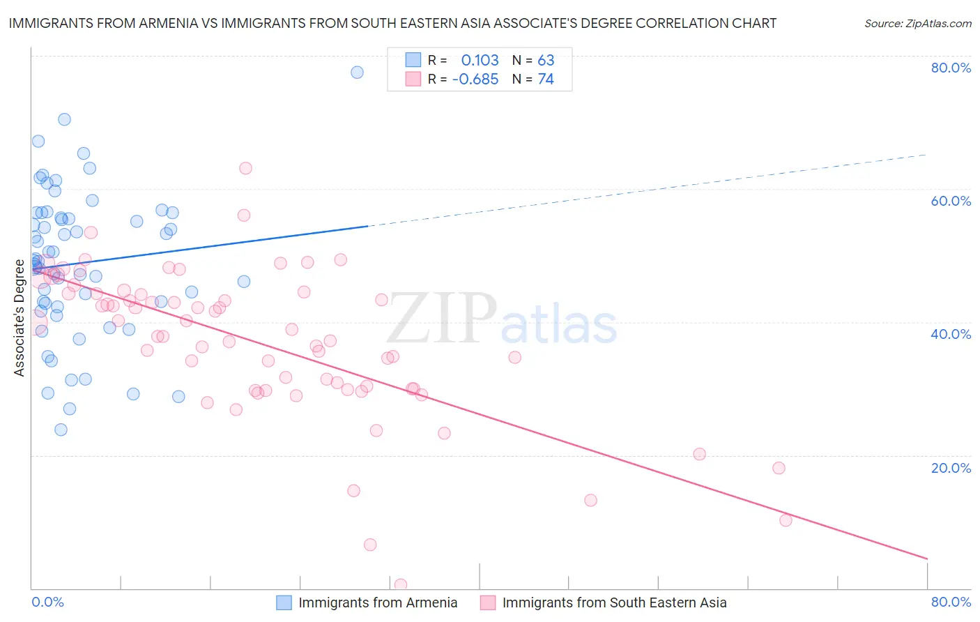 Immigrants from Armenia vs Immigrants from South Eastern Asia Associate's Degree