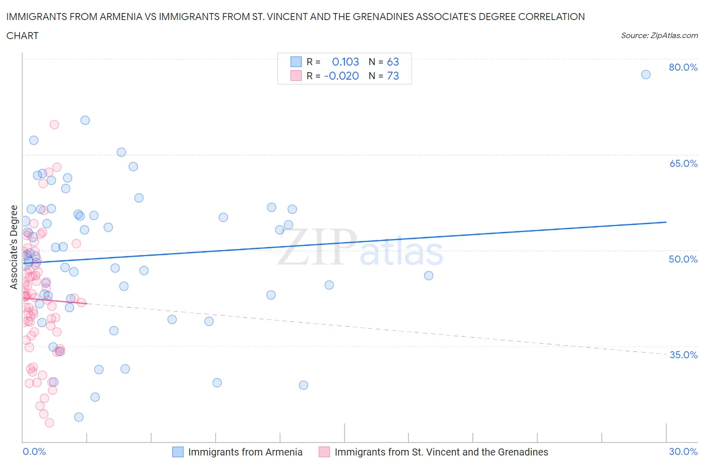 Immigrants from Armenia vs Immigrants from St. Vincent and the Grenadines Associate's Degree