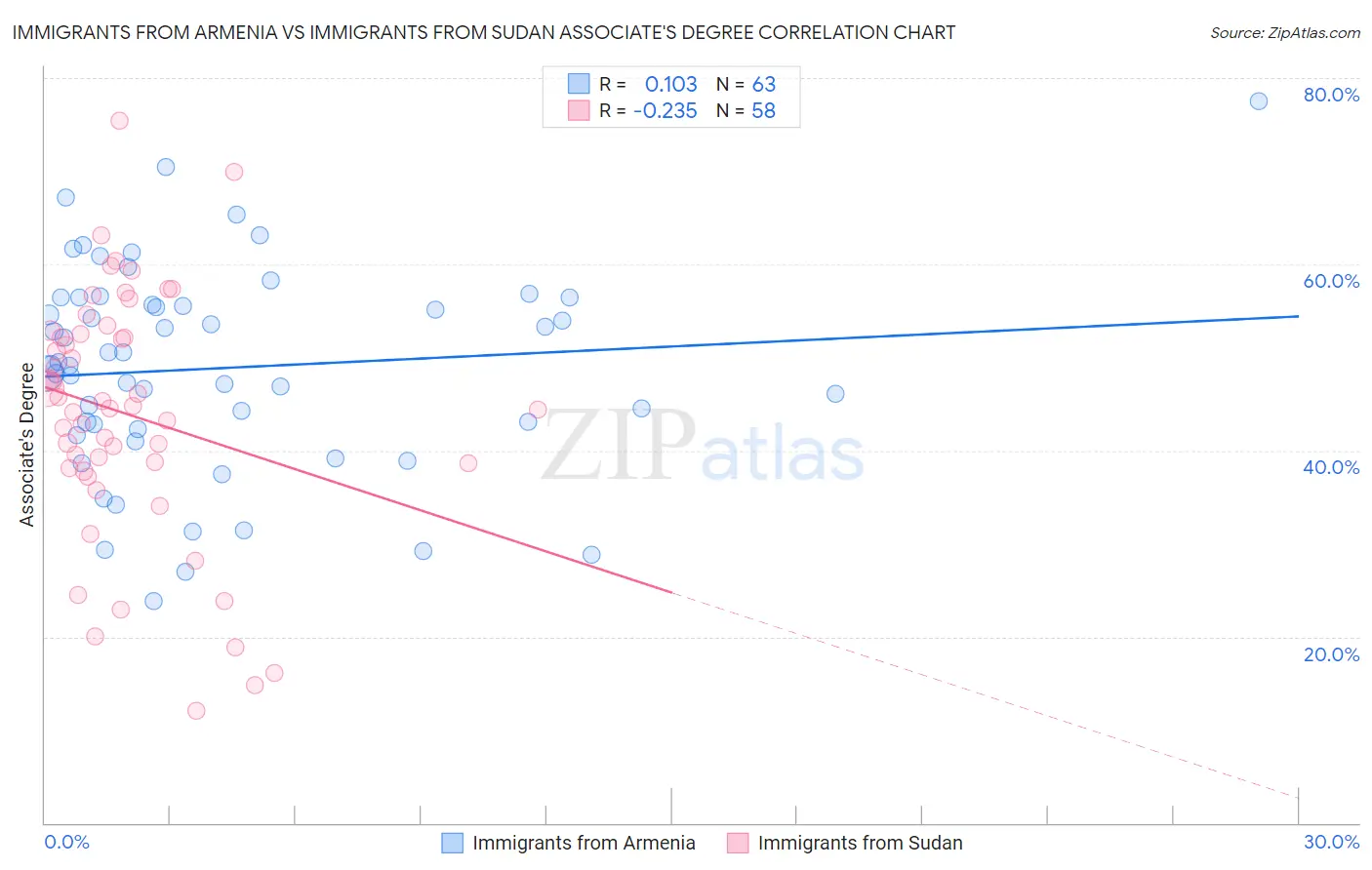 Immigrants from Armenia vs Immigrants from Sudan Associate's Degree