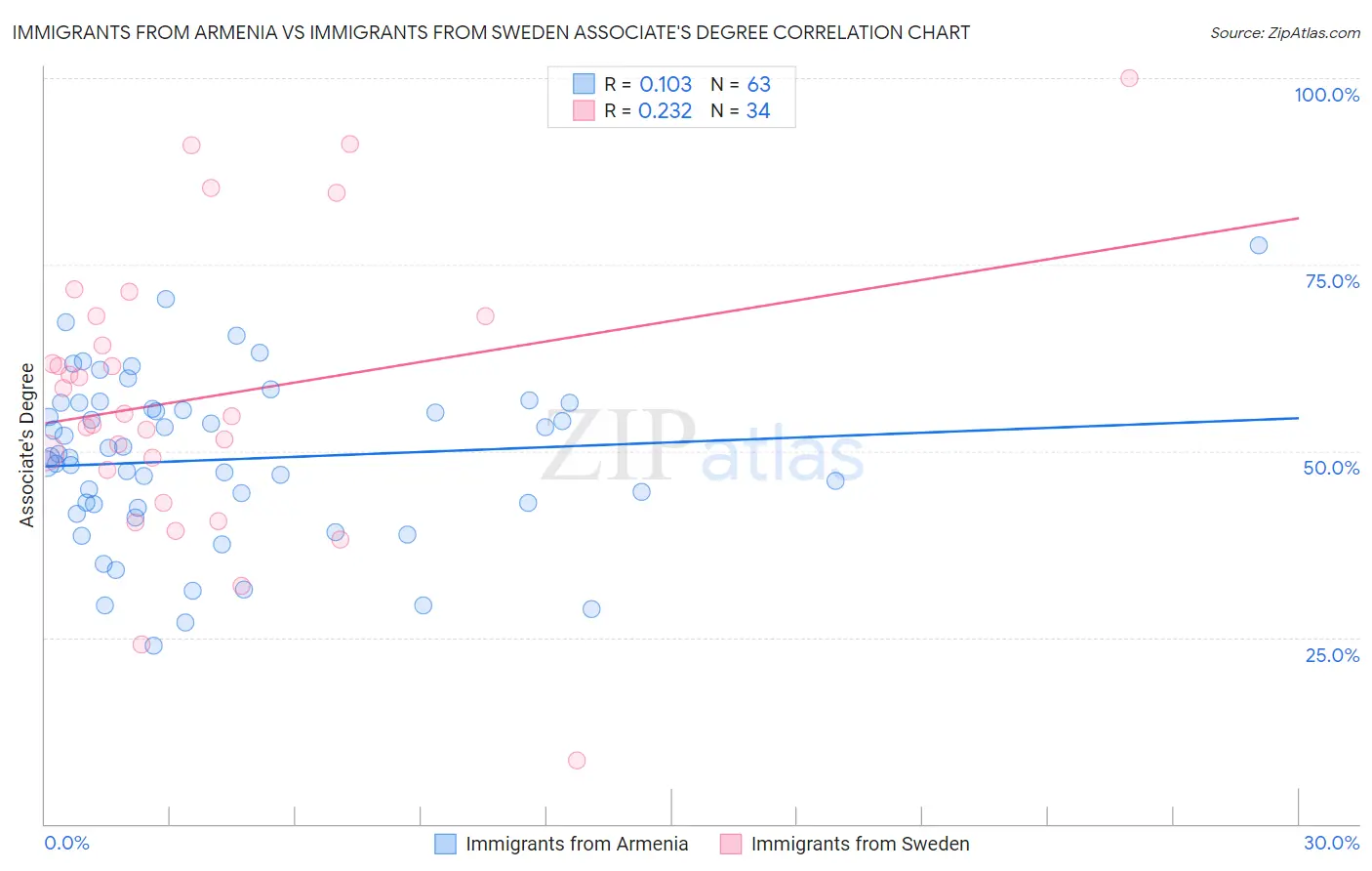 Immigrants from Armenia vs Immigrants from Sweden Associate's Degree