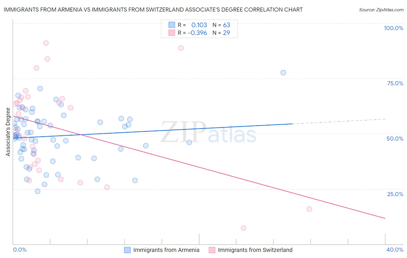 Immigrants from Armenia vs Immigrants from Switzerland Associate's Degree