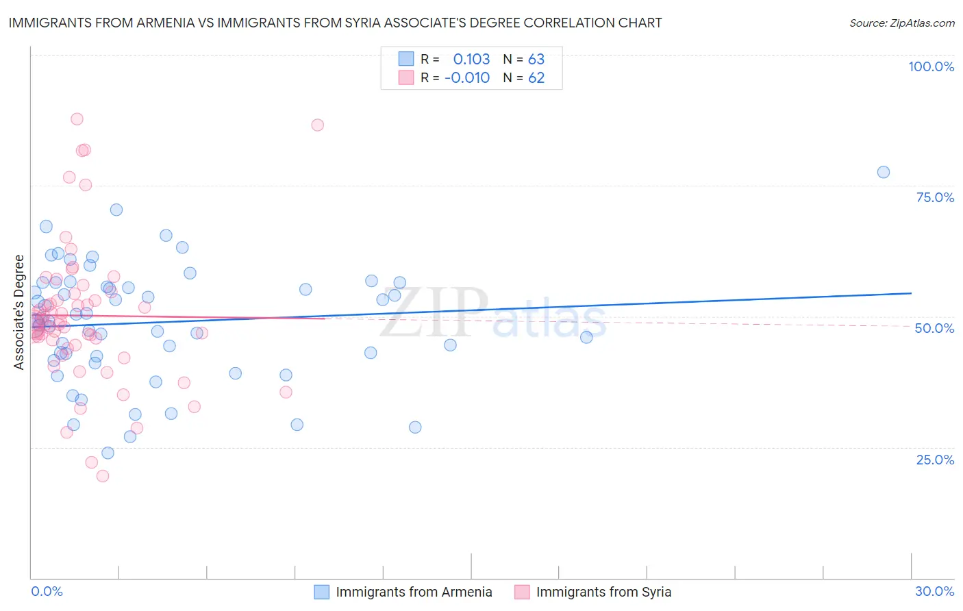 Immigrants from Armenia vs Immigrants from Syria Associate's Degree