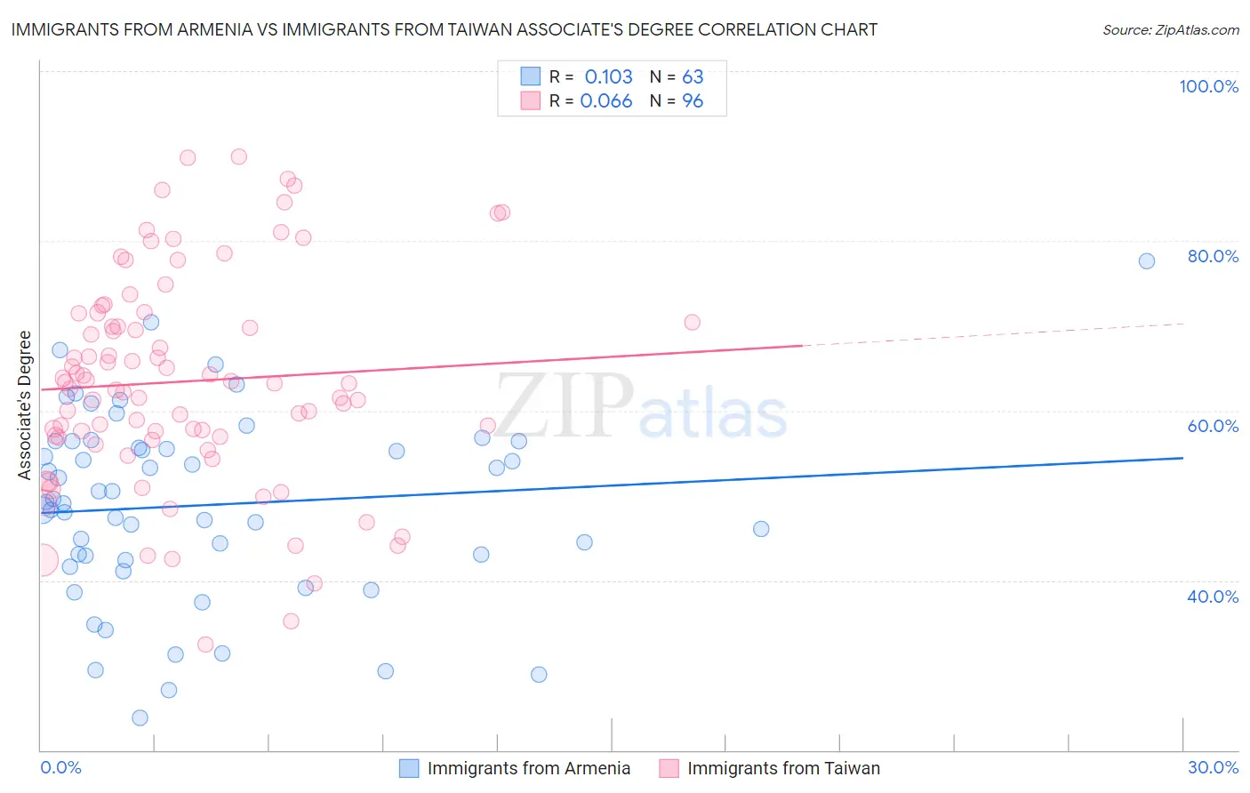 Immigrants from Armenia vs Immigrants from Taiwan Associate's Degree