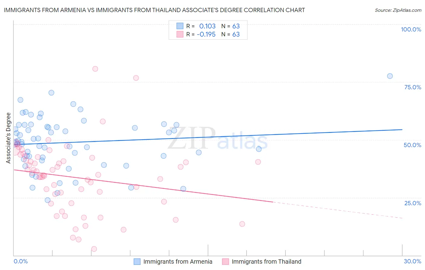 Immigrants from Armenia vs Immigrants from Thailand Associate's Degree