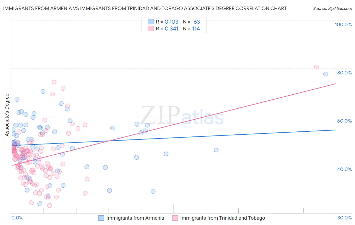 Immigrants from Armenia vs Immigrants from Trinidad and Tobago Associate's Degree