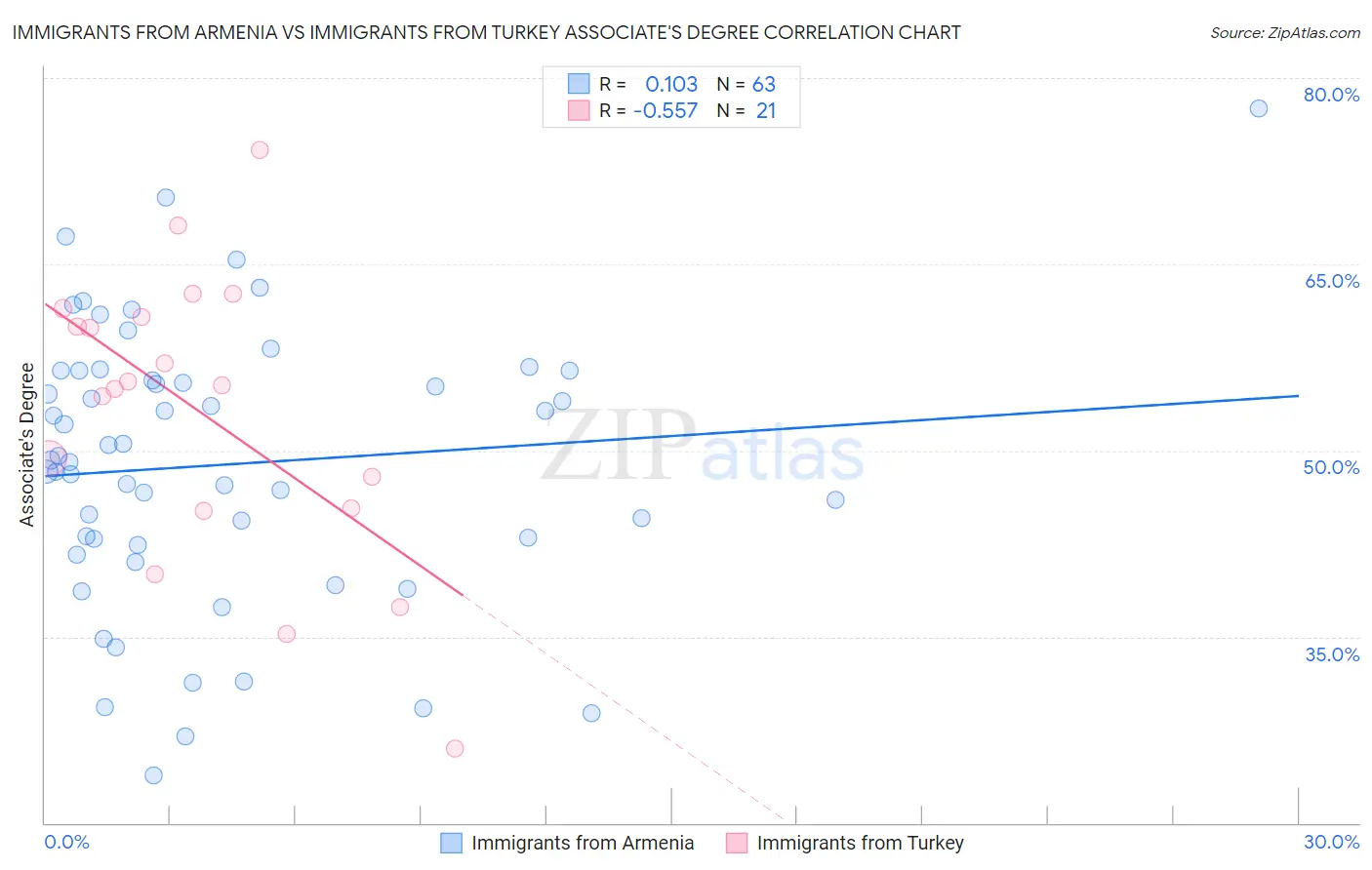 Immigrants from Armenia vs Immigrants from Turkey Associate's Degree