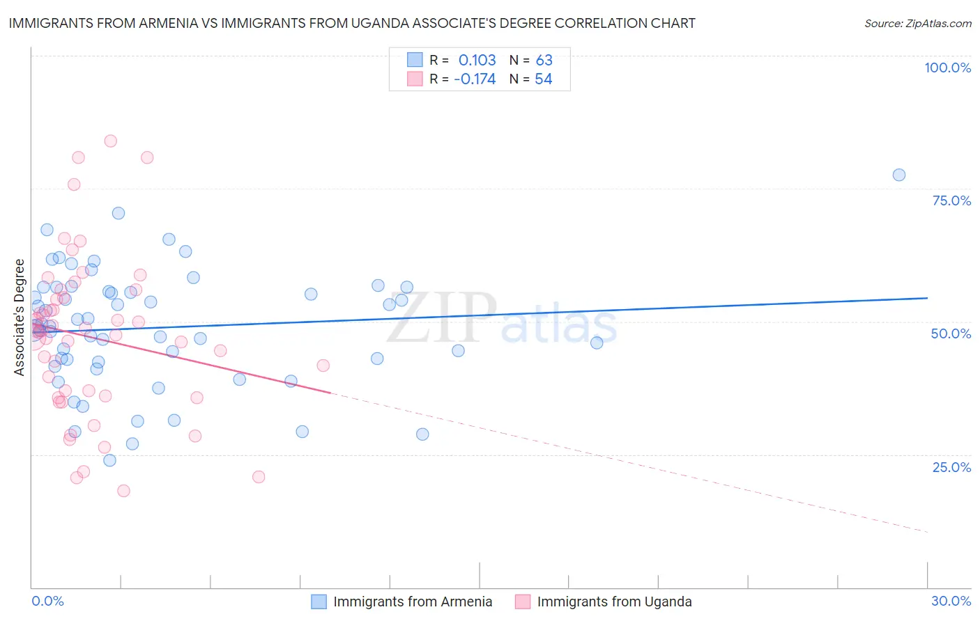Immigrants from Armenia vs Immigrants from Uganda Associate's Degree
