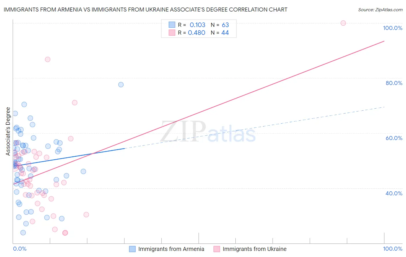 Immigrants from Armenia vs Immigrants from Ukraine Associate's Degree