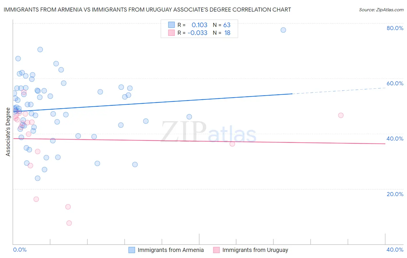 Immigrants from Armenia vs Immigrants from Uruguay Associate's Degree