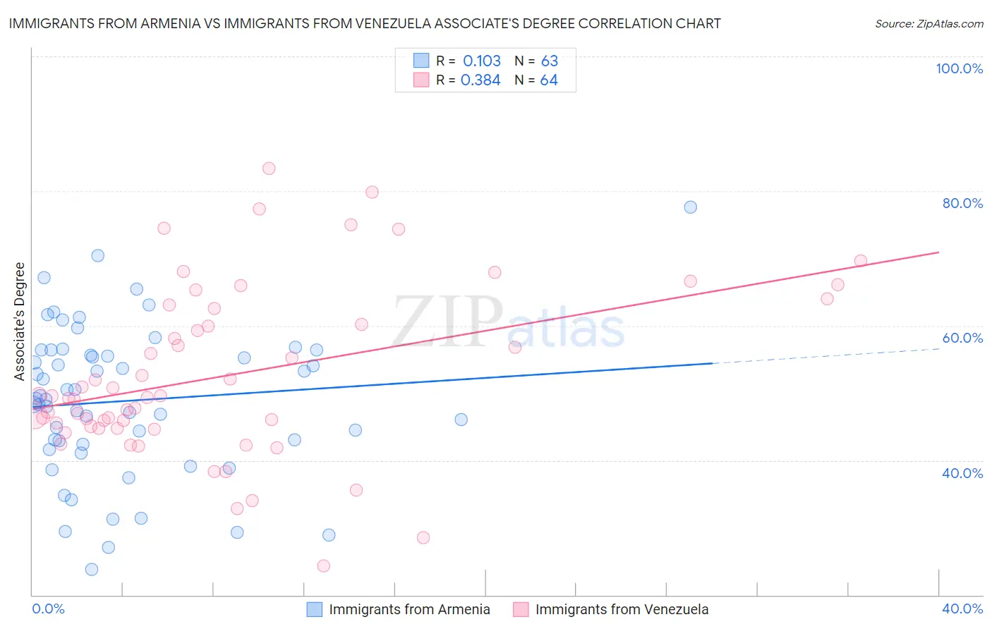 Immigrants from Armenia vs Immigrants from Venezuela Associate's Degree