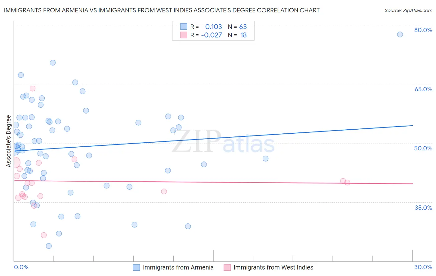 Immigrants from Armenia vs Immigrants from West Indies Associate's Degree