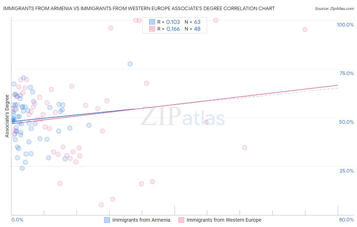 Immigrants from Armenia vs Immigrants from Western Europe Associate's Degree