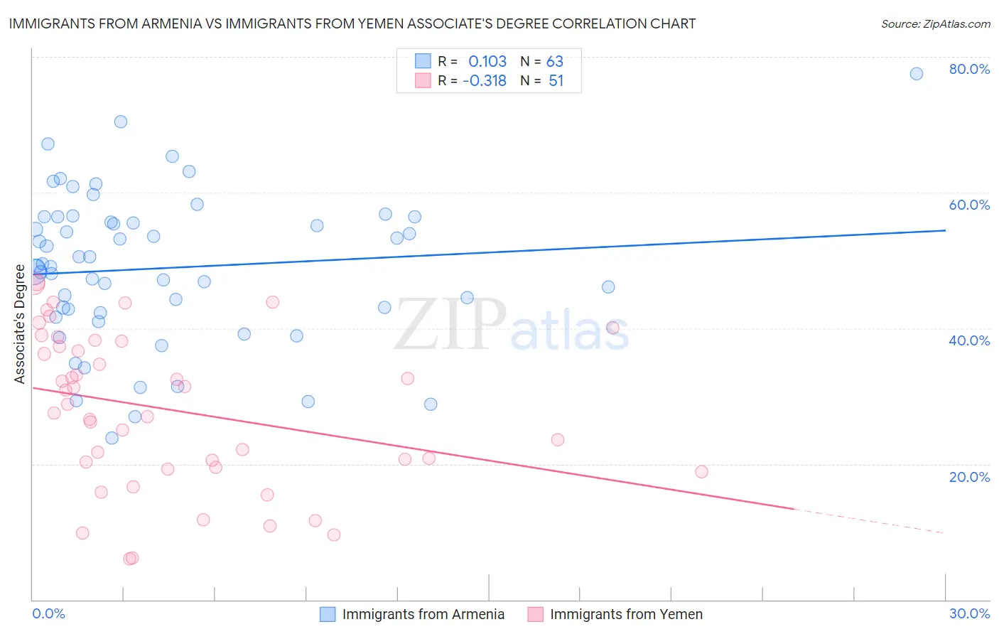 Immigrants from Armenia vs Immigrants from Yemen Associate's Degree