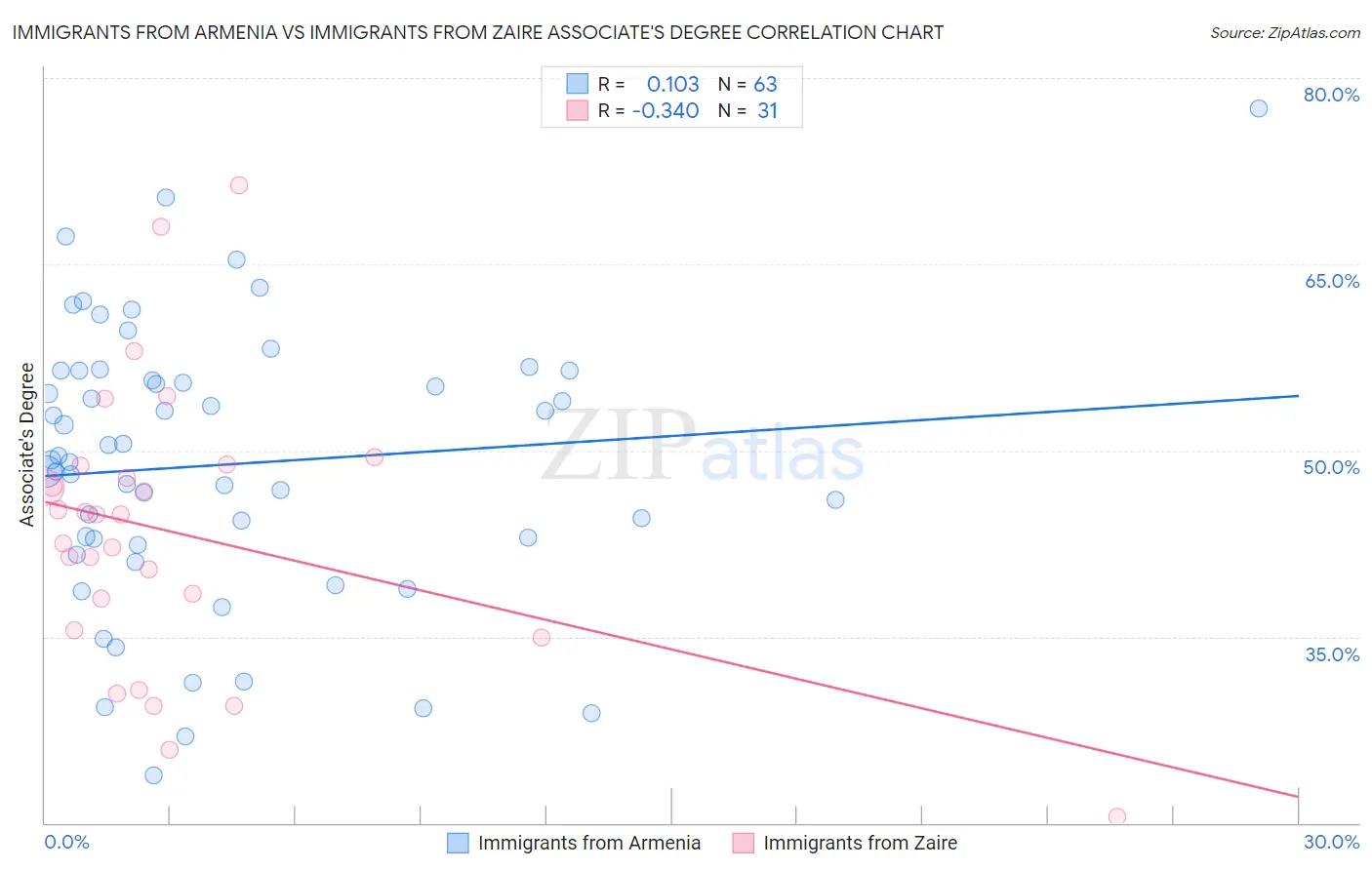 Immigrants from Armenia vs Immigrants from Zaire Associate's Degree