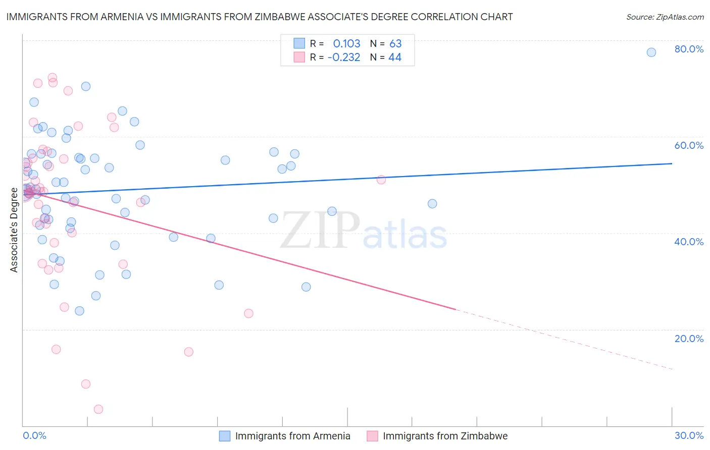 Immigrants from Armenia vs Immigrants from Zimbabwe Associate's Degree