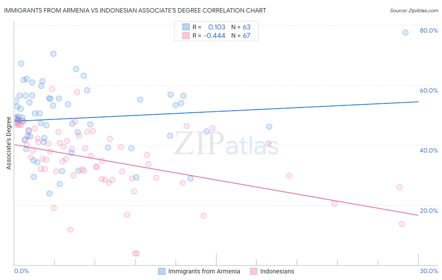 Immigrants from Armenia vs Indonesian Associate's Degree