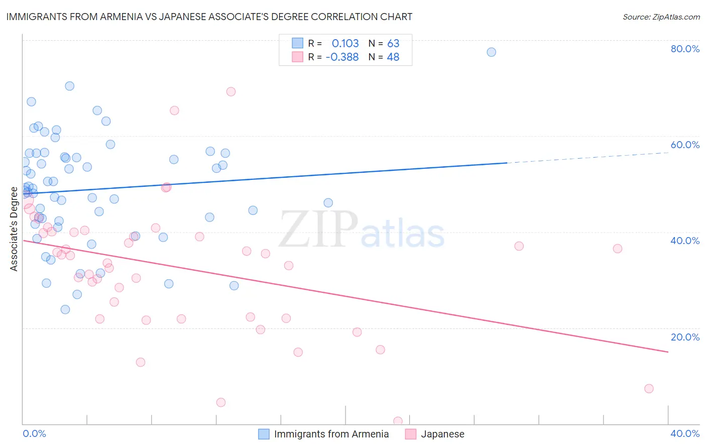 Immigrants from Armenia vs Japanese Associate's Degree