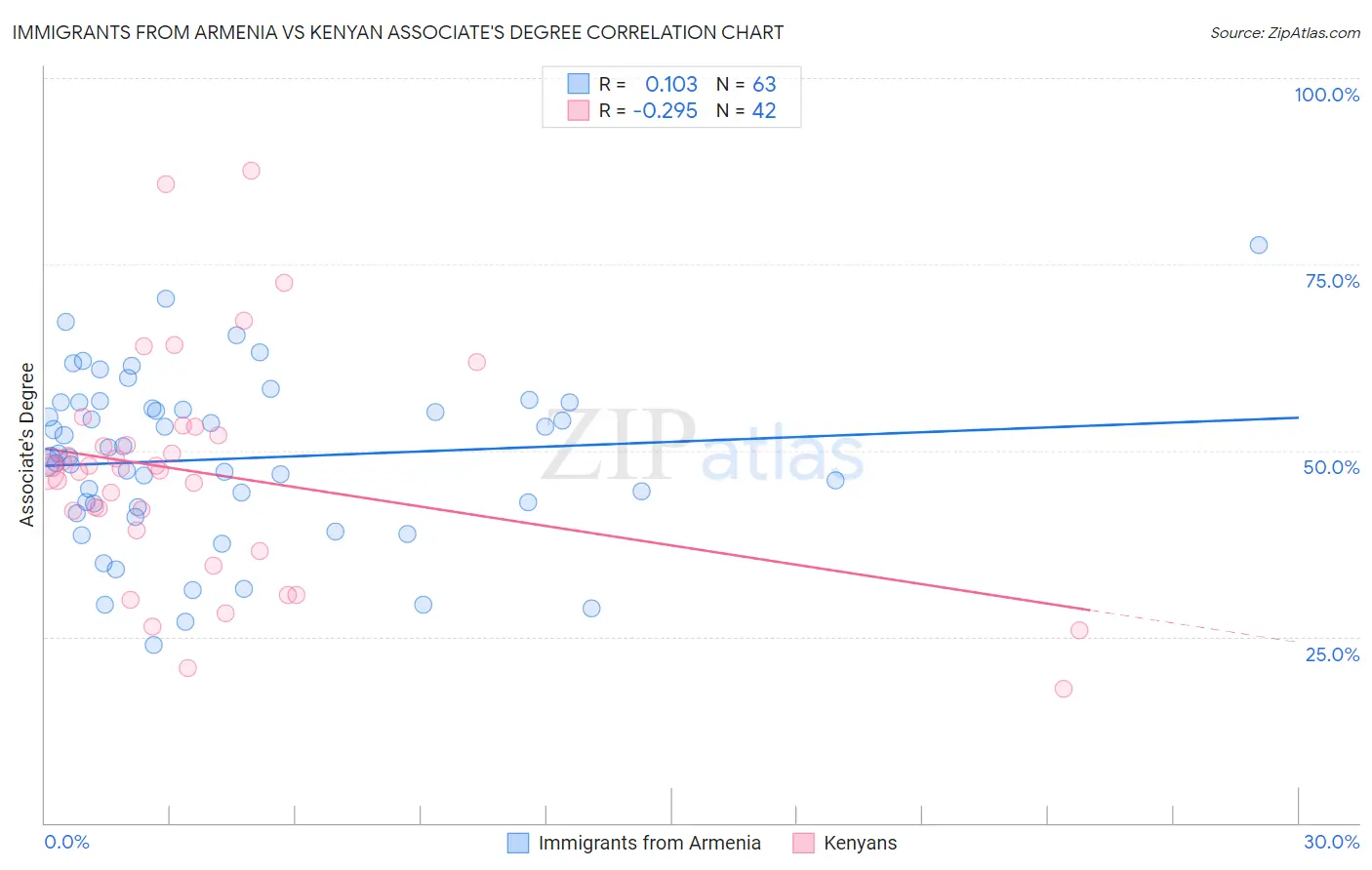 Immigrants from Armenia vs Kenyan Associate's Degree