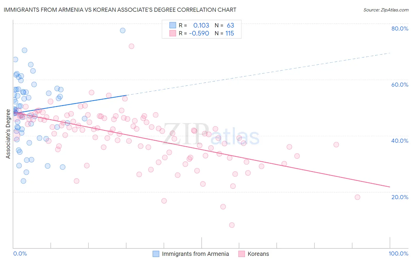 Immigrants from Armenia vs Korean Associate's Degree