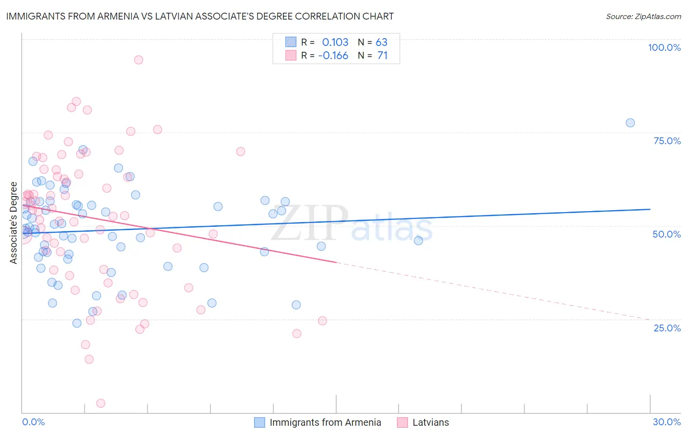 Immigrants from Armenia vs Latvian Associate's Degree