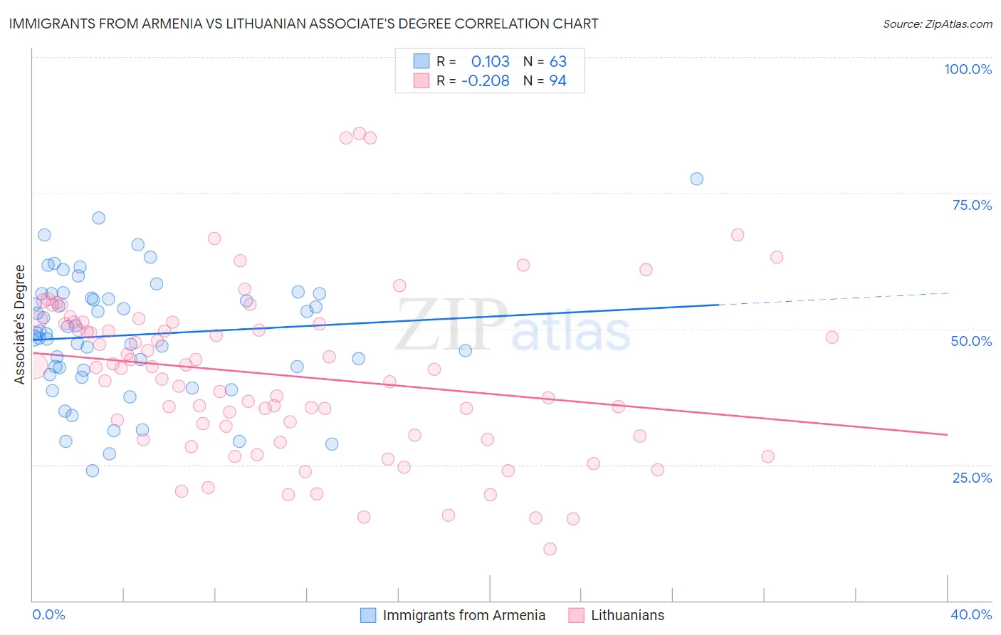 Immigrants from Armenia vs Lithuanian Associate's Degree