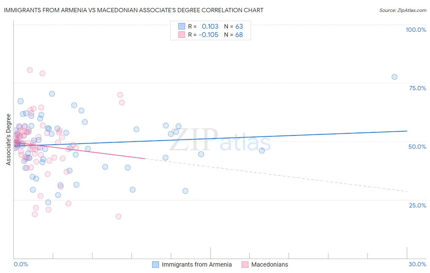 Immigrants from Armenia vs Macedonian Associate's Degree