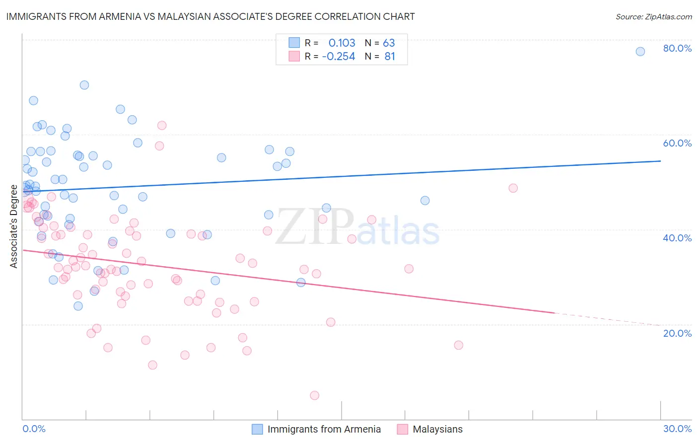 Immigrants from Armenia vs Malaysian Associate's Degree