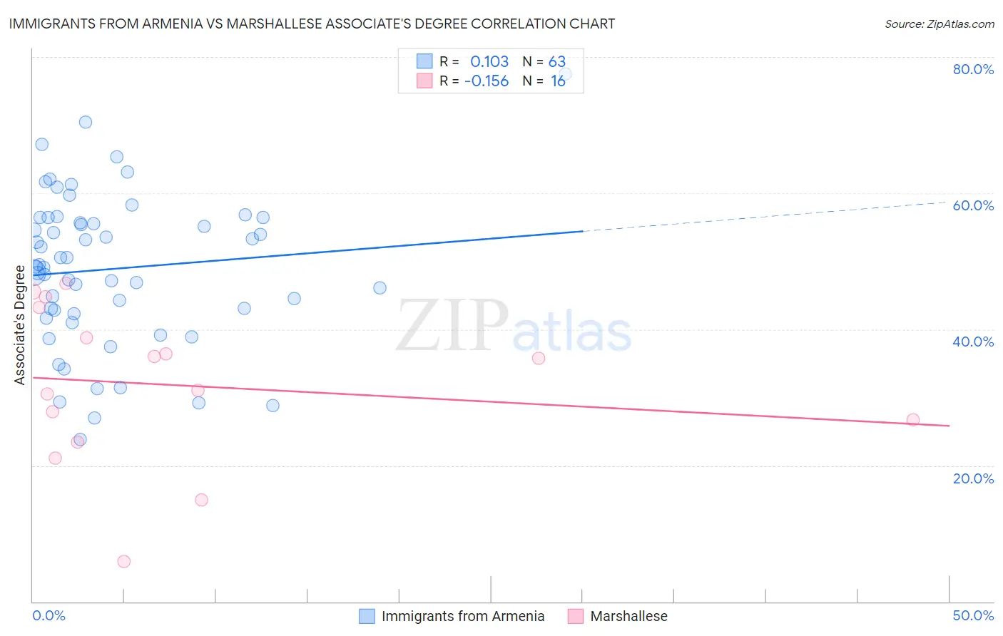 Immigrants from Armenia vs Marshallese Associate's Degree