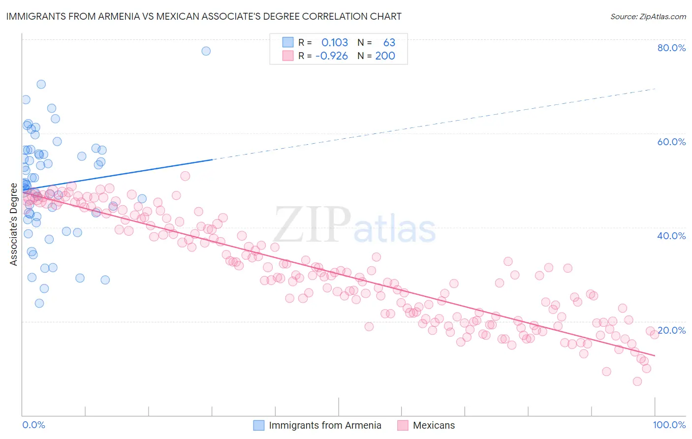 Immigrants from Armenia vs Mexican Associate's Degree