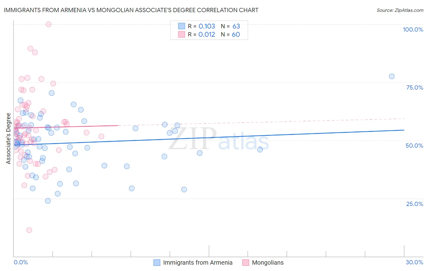 Immigrants from Armenia vs Mongolian Associate's Degree
