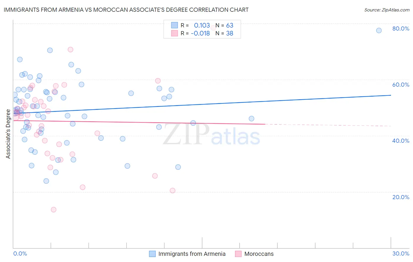 Immigrants from Armenia vs Moroccan Associate's Degree