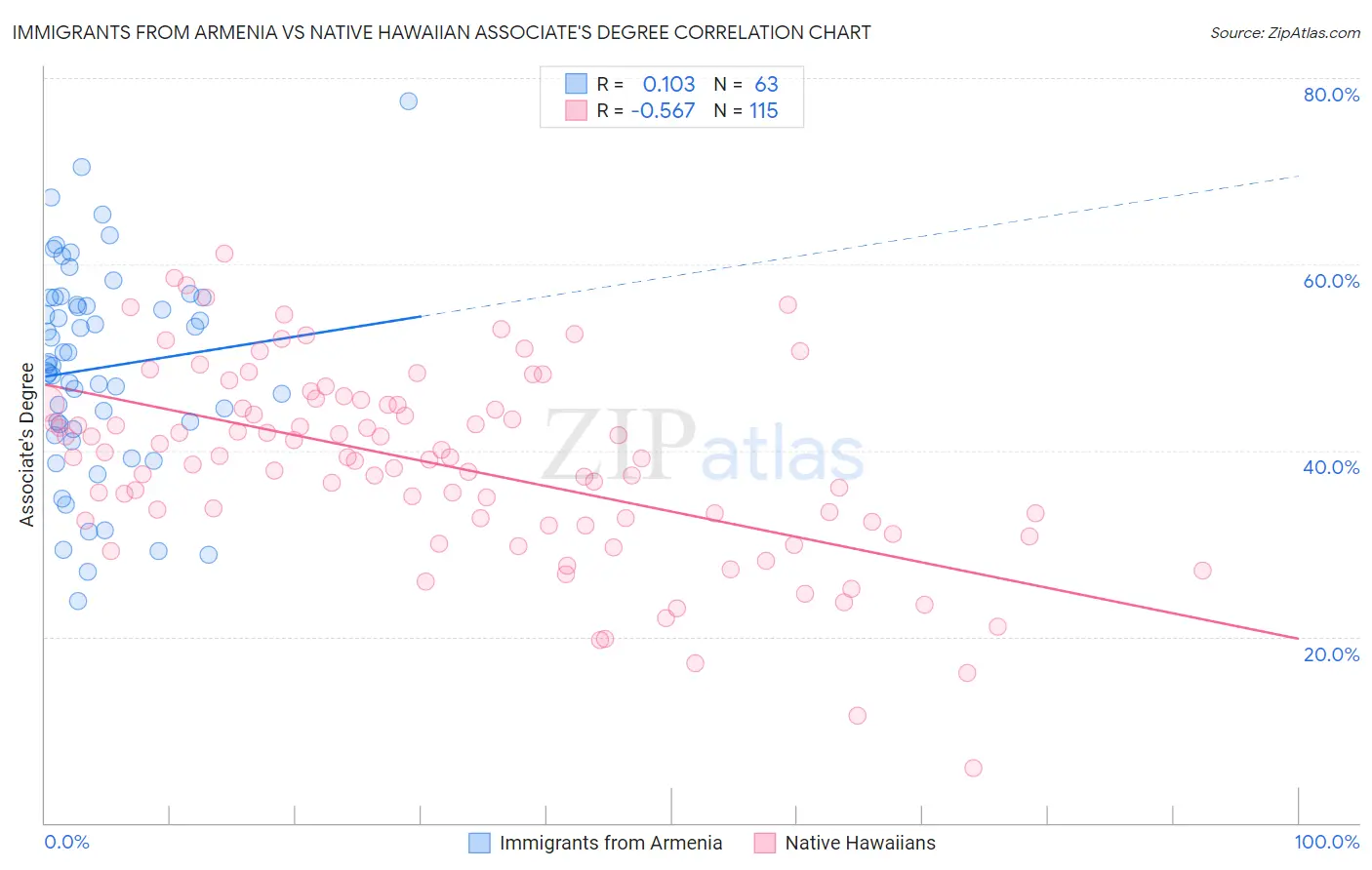 Immigrants from Armenia vs Native Hawaiian Associate's Degree