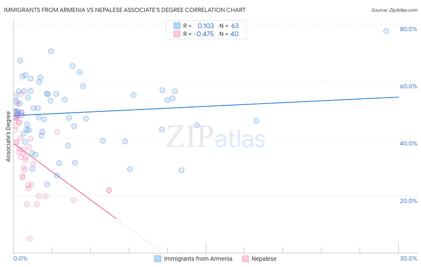 Immigrants from Armenia vs Nepalese Associate's Degree