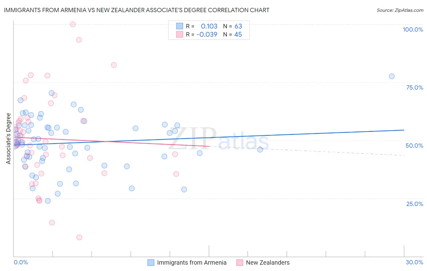 Immigrants from Armenia vs New Zealander Associate's Degree