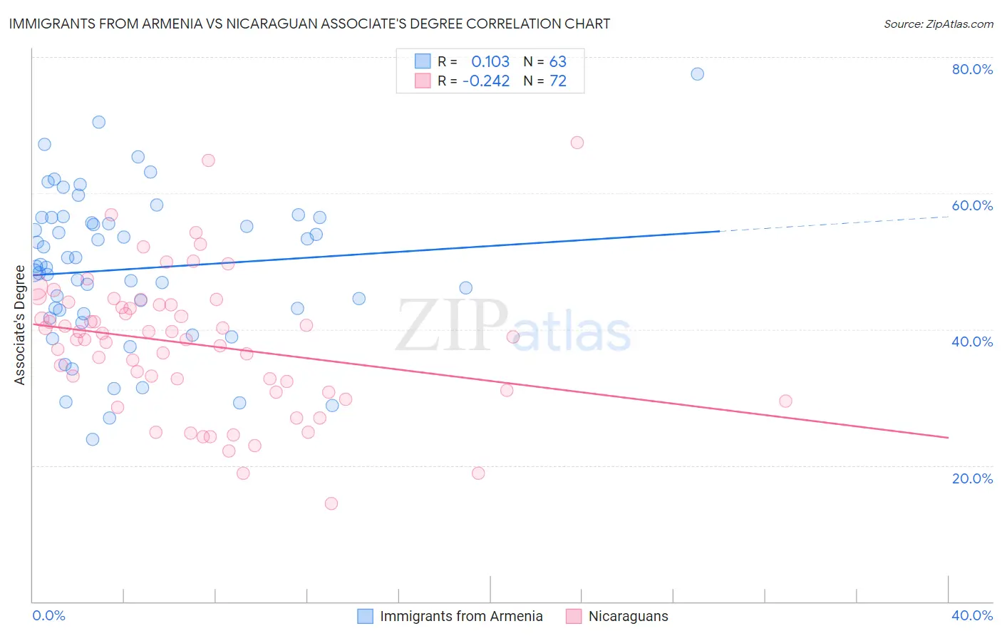 Immigrants from Armenia vs Nicaraguan Associate's Degree