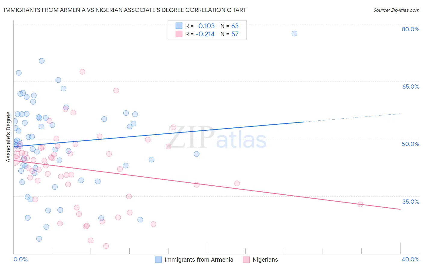 Immigrants from Armenia vs Nigerian Associate's Degree