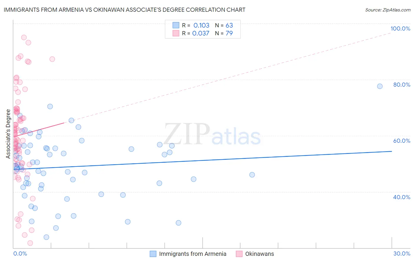 Immigrants from Armenia vs Okinawan Associate's Degree