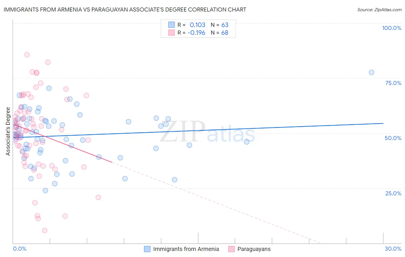 Immigrants from Armenia vs Paraguayan Associate's Degree