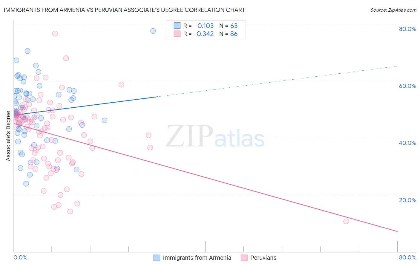 Immigrants from Armenia vs Peruvian Associate's Degree