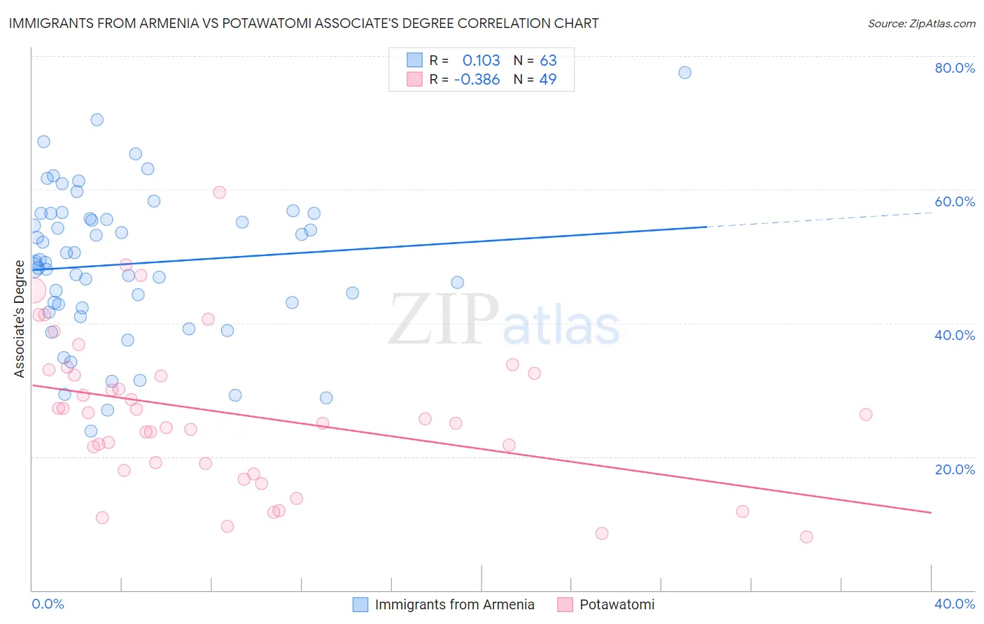 Immigrants from Armenia vs Potawatomi Associate's Degree