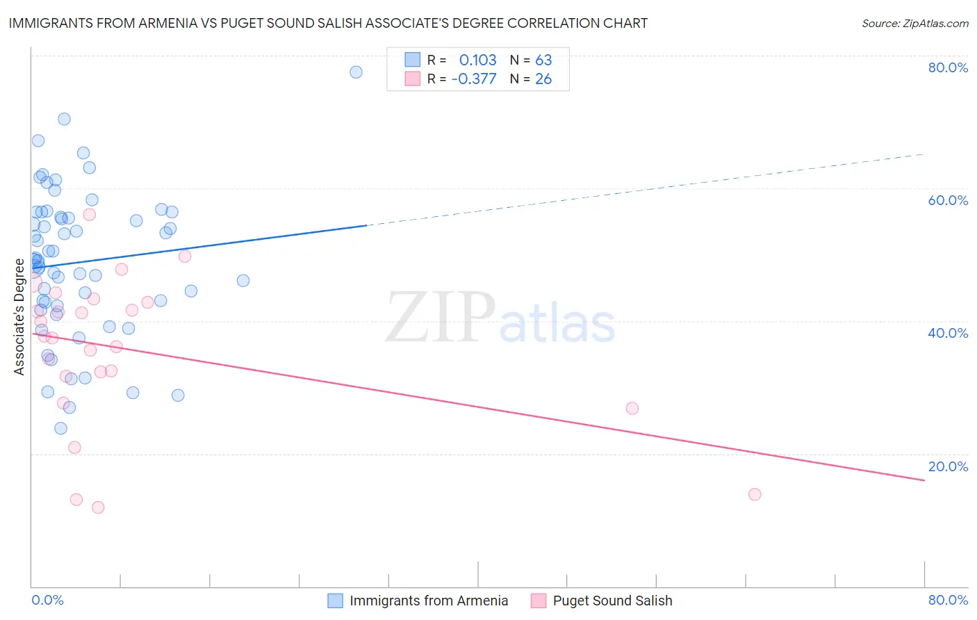 Immigrants from Armenia vs Puget Sound Salish Associate's Degree