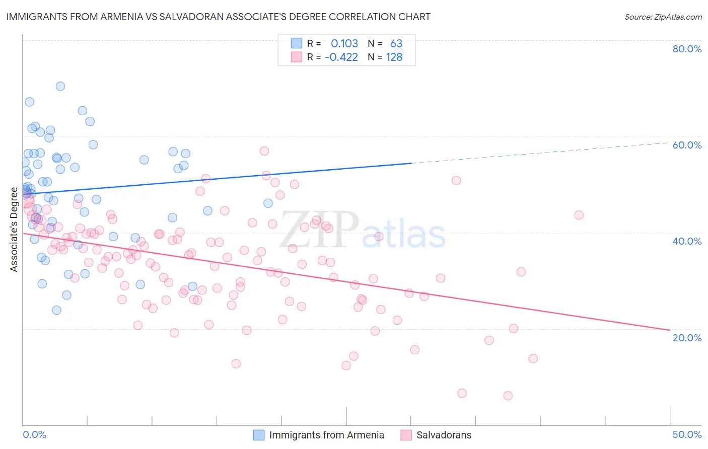 Immigrants from Armenia vs Salvadoran Associate's Degree