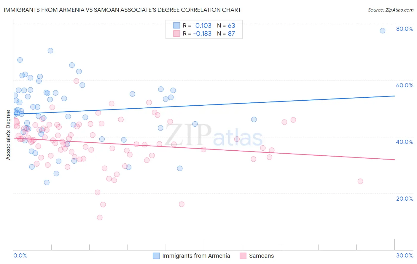 Immigrants from Armenia vs Samoan Associate's Degree